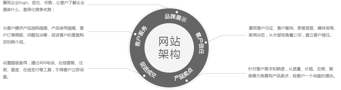 一個(gè)好的網(wǎng)站架構(gòu)需要考慮的因素